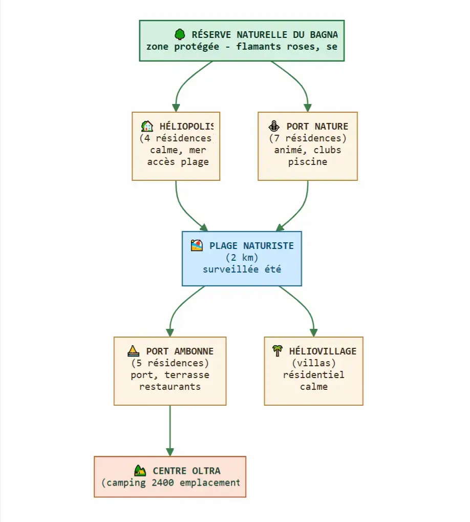 Schema des Naturistendorfes Cap d'Agde mit verschiedenen Zonen: Naturschutzgebiet Bagnas, Héliopolis, Port Nature, FKK-Strand, Port Ambonne, Héliovillage und Centre Oltra